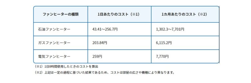 ブルーノ全方位型ファンヒーターの口コミや評価は？電気代は安い？